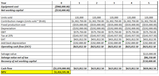 12 Year Equipment cost Net working capital 0 ($960,000.00) ($110,000.00) Units sold Contribution margin (Units sold * $9.65)