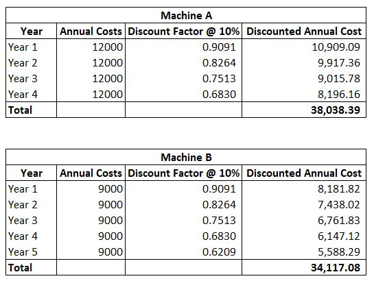 Year 1 Year 2 Machine A Annual Costs Discount Factor @ 10% Discounted Annual Cost 12000 0.9091 10,909.09 12000 0.8264 9,917.3