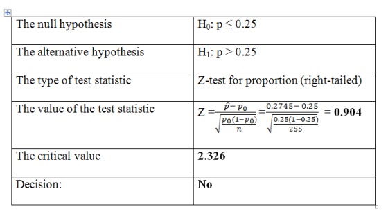 + The null hypothesis Ho: p < 0.25 The alternative hypothesis H:p> 0.25 The type of test statistic Z-test for proportion (rig