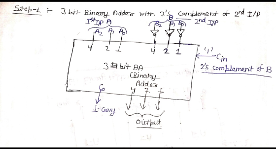 Steb-t = 3 bit Binazy Added with 2s complement of 2nd 1/4 Istip 2nd ILP A A A 2 2 1 ? -Cin 2s complement of B 35 bit BA (Bi