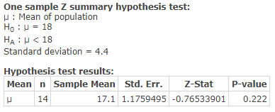 One sample Z summary hypothesis test: ean of population u: M Ho u 18 HA u 18 Standard deviation = 4.4 Hypothesis test results