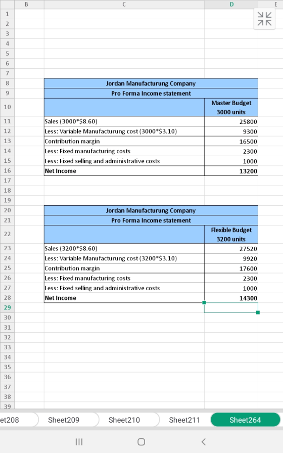 E УИ Jordan Manufacturung Company Pro Forma Income statement 12 13 Sales (3000*$8.60) Less: Variable Manufacturung cost (3000