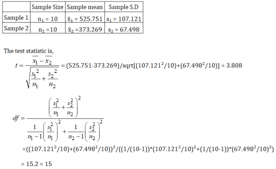 Sample Size Sample mean Sample S.D Sample 1 X1 = 525.751 52 = 107.121 Sample 2 X2=373.269 sz = 67.498 ni = 10 n2 = 10 The tes