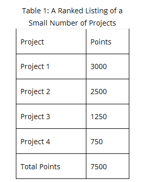 Table 1: A Ranked Listing of a Project Project 1 Project 2 Project 3 Points 3000 2500 1250 750 Total Points 7500