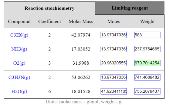 Reaction stoichiometry Limiting reagent Compound Coefficient Molar Mass Moles Weight C3H6(g) 2 42.07974 13.97347036 588 NH3(g