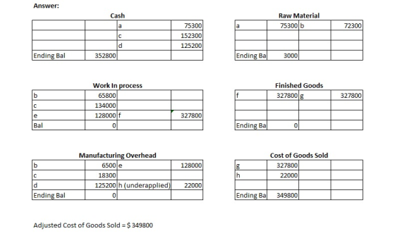 Answer: Cash Raw Material a a 75300 b 72300 75300 152300 C d 125200 Ending Bal 352800 Ending Bal 3000 Finished Goods 327800 g