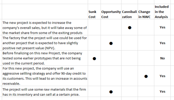 Included Opportunity Cannibali Change in the Cost zation in NWC Analysis Yes Yes Sunk Cost The new project is expected to inc