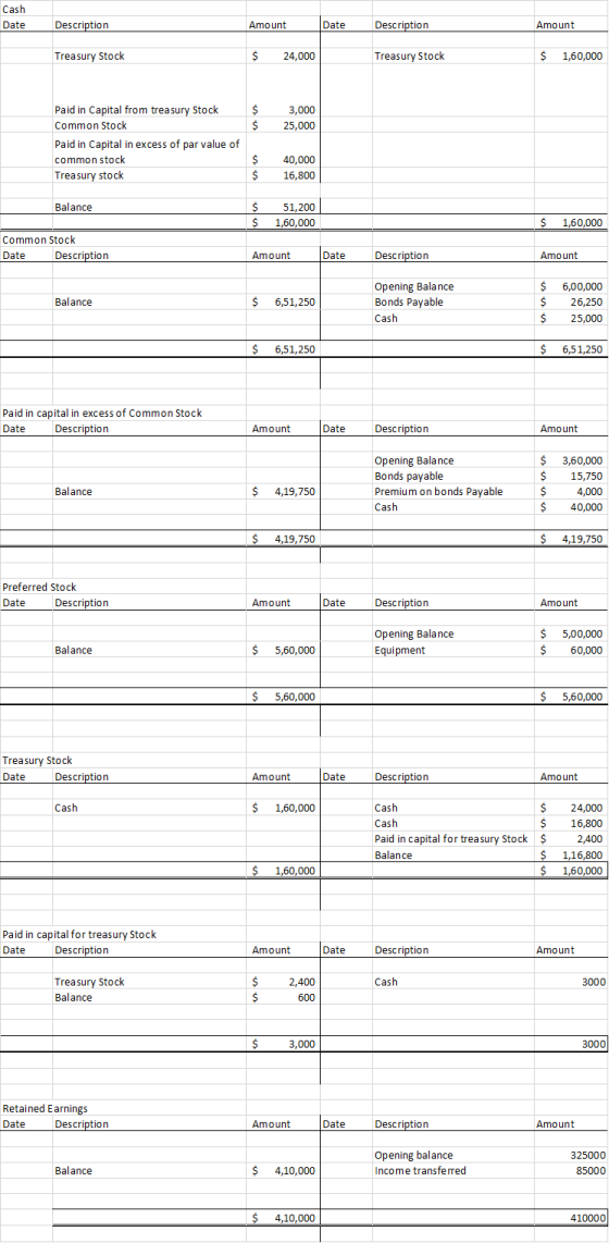 Cash Date Description Amount Date Description Amount Treasury Stock $ 24,000 Treasury Stock $ 1,60,000 $ $ 3,000 25,000 Paid