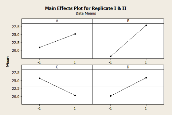 Main Effects Plot for Replicate I & II Data Means А в 22.5-1 20.0 Mean 25.0 22.5 20.0