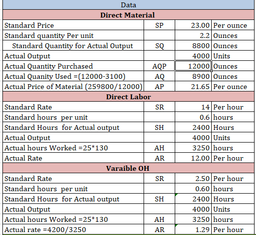 23.00 Per ounce 2.2 Ounces 8800 Ounces 4000 Units 12000 lounces 8900 Ounces 21.65 Per ounce | Data Direct Material Standard P