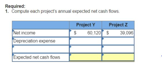 Required: 1. Compute each projects annual expected net cash flows. Project Y $ 60,120 $ 39,096 Project Z Net income Depreciation expense Expected net cash flows