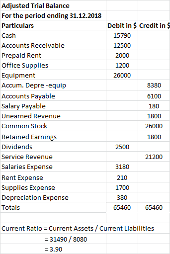 Adjusted Trial Balance For the period ending 31.12.2018 Particulars Cash Accounts Receivable Prepaid Rent Office Supplies Equ