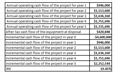 Annual operating cash flow of the project for year 1 Annual operating cash flow of the project for year 2 Annual operating ca