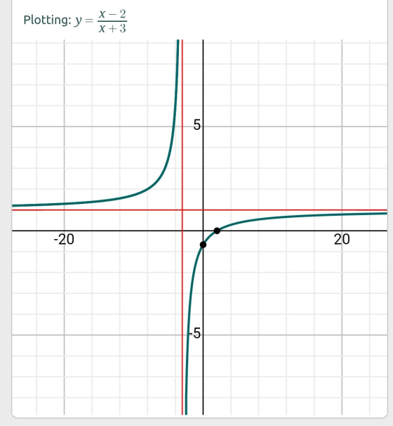 Plotting: y = X - 2 X+ 3 5 -20 20 -5