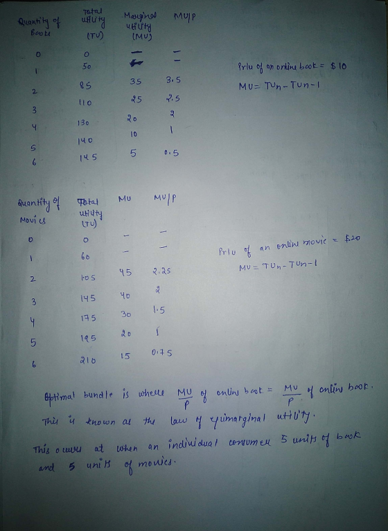 Marginal mup Quantity of Booke uluty ITU) utility (MU) 50 - 3.5 Priu of an online book = $10 MU= Tun Tun-1 852 N 4,5 to 2575