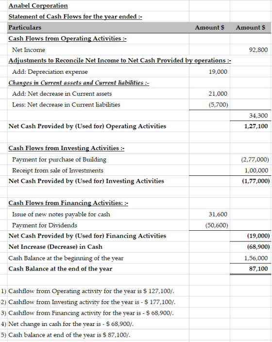Amount $ 92,800 Anabel Corporation Statement of Cash Flows for the year ended :- Particulars Amount $ Cash Flows from Operati