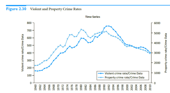 Figure 2.30 Violent and Property Crime Rates Time Series 6000 5000 4000 E 500 3000 C 400 300 2000 O 200 1000 a Violent crime