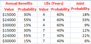 Annual Benefits Life (Years) Joint Value Probability Value Probability Probability $15000 30% 4 60% 18% $24000 55% 4 60% 33%