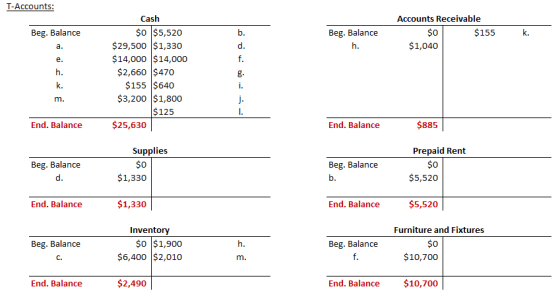 T-Accounts: Cash Accounts Receivable Beg. Balance So $5,520 Beg. Balance h. $29,500 $1,330 $14,000 $14,000 $2,660 $470 $155 $