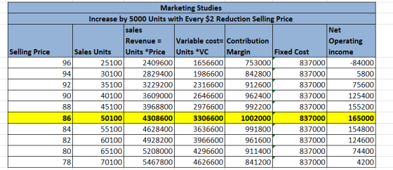 Selling Price Sales Units 96 Marketing Studies Increase by 5000 Units with Every $2 Reduction Selling Price sales Net Revenue