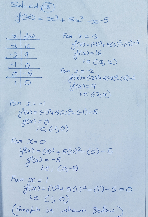 Solved, 18 4 (0) = x3 + 5x² + x² -x-5 x foc For x= -3 -29 .-1 O 960) = (-3)34563)2-63)-5 f(x) = 16 ie (-3, 16) For x= -2 f(x)