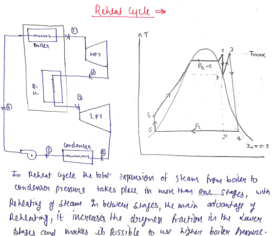 Reheat Cycle > * NT Boiler 3 1 HPT Imax Pg=C Ito to LPT os Pc S 91 ay = 0.9 st Condenser funum In Reheat well the total expan