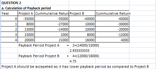 QUESTION 2 a. Calculation of Payback period Year Project A Cummulative Reture Project B Cummulative Return 0 -35000 35000 -40