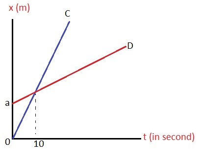 x (m) t (in second) 0 10
