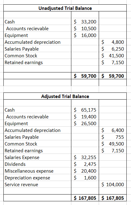 Unadjusted Trial Balance $ 33,200 $ 10,500 $ 16,000 Cash Accounts recievable Equipment Accumulated depreciation Salaries Paya