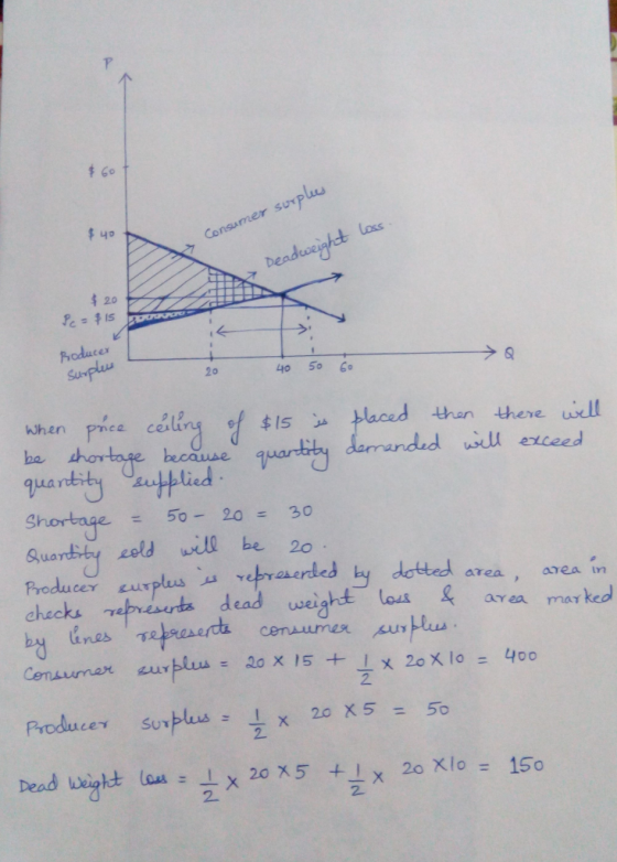 $ 6o $40 Consumer surplus Deadueight los $ 20 Producer Sumples 20 5o 60 40 when prce celing fIs taced than there ull ertoge 9