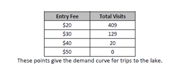 Entry Fee $20 $30 $40 $50 Total Visits 409 129 20 These points give the demand curve for trips to the lake.