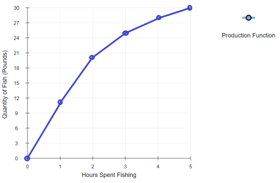 A Production Function Quantity of Fish (Pounds) 2 Hours Spent Fishing