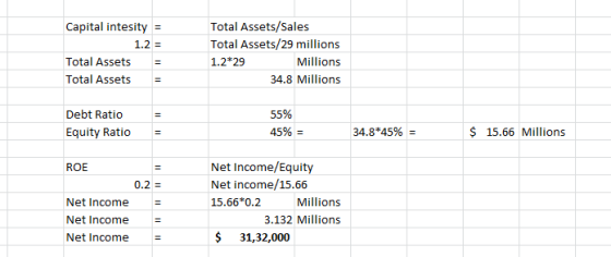 Capital intesity = 1.2 = Total Assets = Total Assets = Total Assets/Sales Total Assets/29 millions 1.2*29 Millions 34.8 Milli
