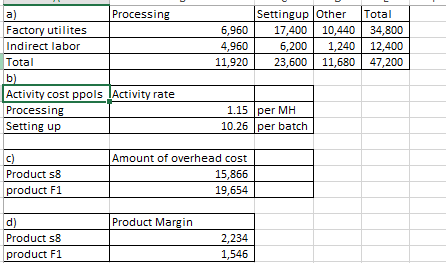 ,960 ,960 1,920 Settingup Other 17,400 10,440 6,200 1,240 23,600 11,680 Total 34,800 12,400 47,200 1 a) Processing Factory ut