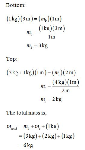 Bottom (1kg)(3m)-(m,)(Im) m, - (Ikg)(3m) lm m 3kg Top: (3kg+Ikg)(1m)-(m,)(2m) m, (4kg)(lm) 2m m, 2kg The total mass is, m,ot,