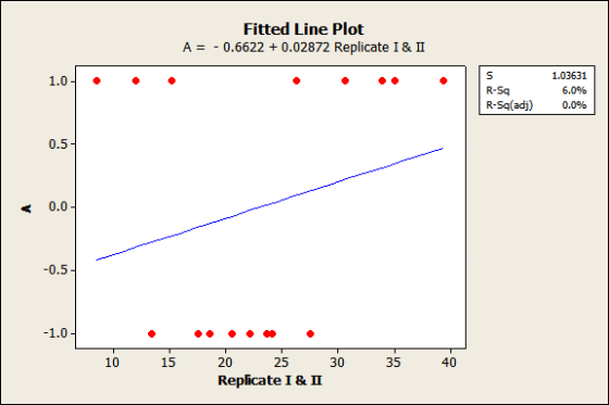 Fitted Line Plot A = -0.6622 +0.02872 Replicate I & II 1.0- . . 1.03631 6.0% R-59 R-Sq(adj) 0.0% -1.0 - 10 15 20 25 Replicate