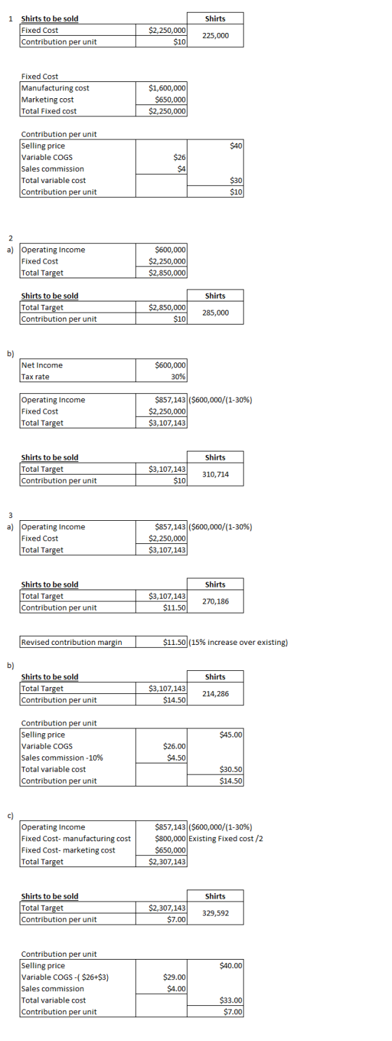 1 Shirts Shirts to be sold Fixed Cost Contribution per unit $2,250,000 H $10 225,000 Fixed Cost Manufacturing cost Marketing