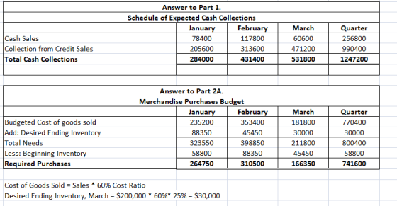 Answer to Part 1. Schedule of Expected Cash Collections January February 78400 117800 205600 313600 284000 431400 Cash Sales