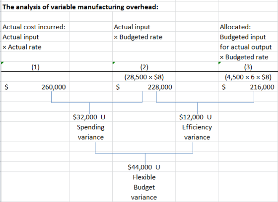 The analysis of variable manufacturing overhead: Actual cost incurred: Actual input x Actual rate Actual input Budgeted rate