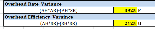 3925 F Overhead Rate Variance (AH*AR)-(AH*SR) Overhead Efficiency Varaince (AH*SR)-(SH*SR) 2125 U