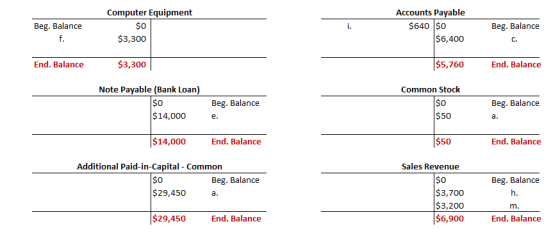 Computer Equipment Accounts Payable $6,400 $5,760 Beg. Balance 0 $640 $0 Beg. Balance $3,300 End. Balance $3,300 End. Balance