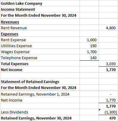 4,800 Golden Lake Company Income Statement For the Month Ended November 30, 2024 Revenues Rent Revenue Expenses Rent Expense