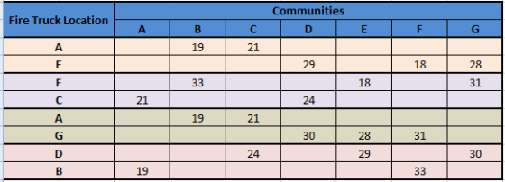 Communities Fire Truck Location A B с D E F G A 19 21 E 29 18 28 F 33 18 31 с 21 24 А 19 21 G 30 28 31 D 24 29 30 B 19 33