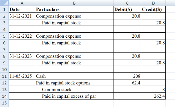 А 1 Date Particulars 2 31-12-2021 Compensation expense Paid in capital stock Debit($) Credit($) 20.8 20.8 20.8 m #moro 31-12-