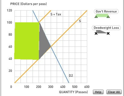 PRICE (Dollars per pass 120 Govt Revenue S+ Tax 100 Deadweight Loss 80 60 40 20 100 200 300 400 500 600 QUANTITY (Passes Hel