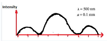 Intensity λ-500 nm a 0.1 mm