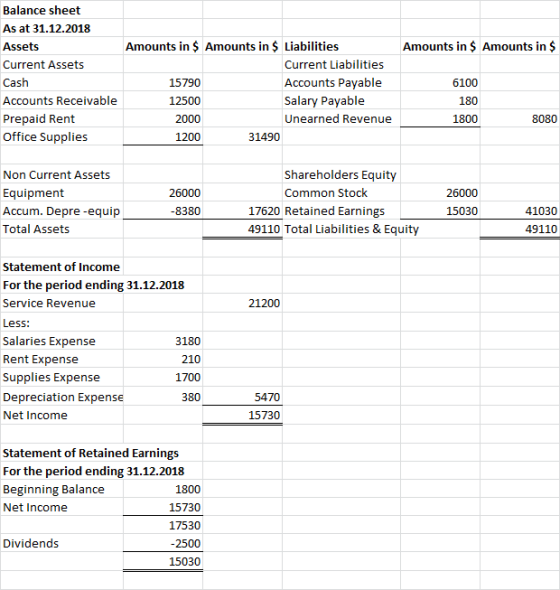 Amounts in $ Amounts in $ Balance sheet As at 31.12.2018 Assets Current Assets Cash Accounts Receivable Prepaid Rent Office S