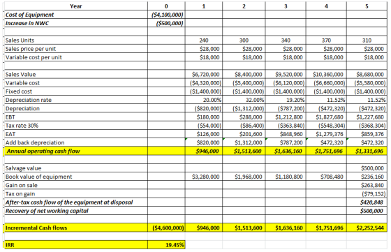 Year Cost of Equipment Increase in NWC 0 ($4,100,000) ($500,000) Sales Units Sales price per unit Variable cost per unit 240