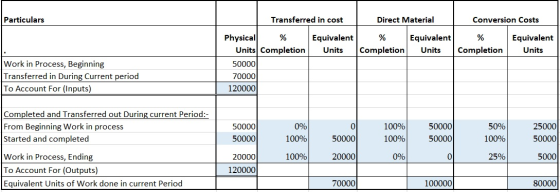 Particulars Transferred in cost Direct Material Conversion Costs Physical % Units Completion 50000 Equivalent Units % Complet