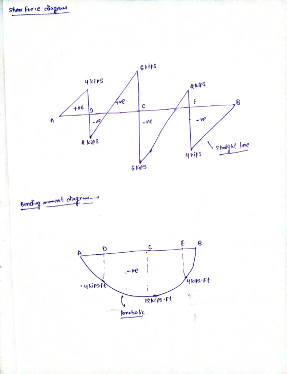 Shear force diagram Grips 4 kipS kips ve ve 2 kips Straight line | Eps GPS Bending moment aliagram 1. o - 14 kips.ft ukipsf 1